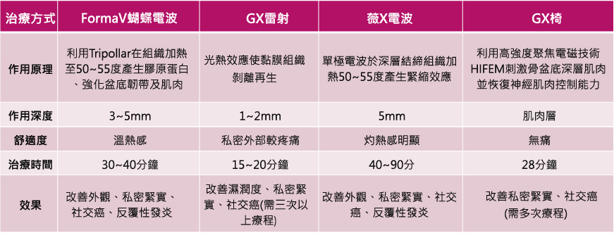 私密治療儀器比較